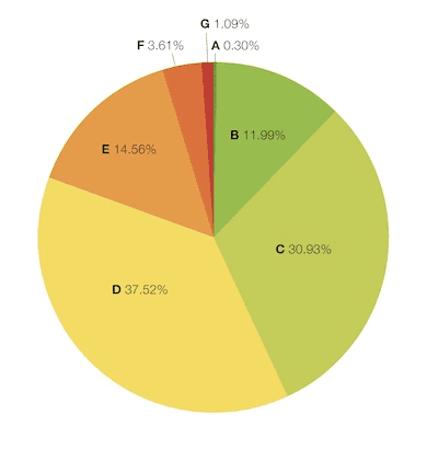 EPC pie chart for homes in England